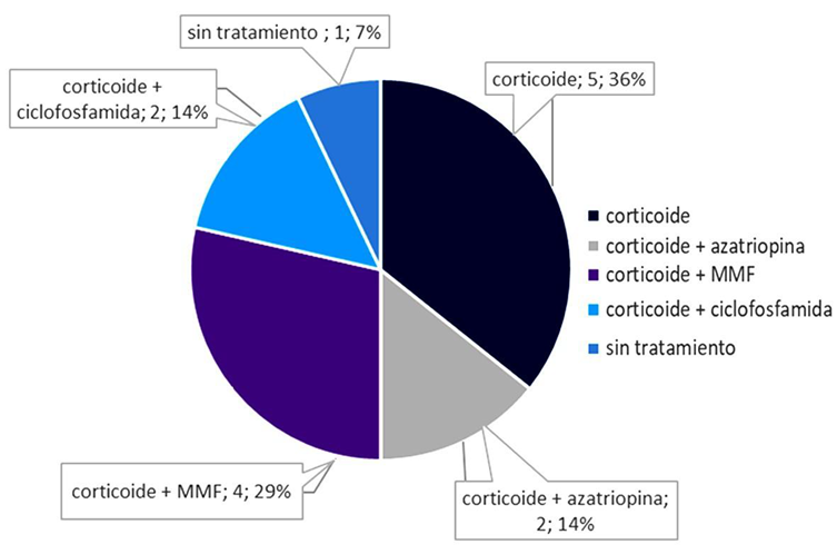 Esquemas de tratamiento combinado.
