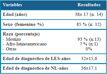 Variables sociodemográficas.