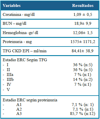 Variables de clínicas y de laboratorio.
