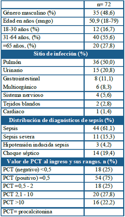 Características demográficas y clínicas.