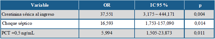 Regresión logística binaria ajustada PCT >0,5 ng/mL al ingreso hospitalario y desarrollo de DRA. Ajustado para: edad, género, subtipo de sepsis, sitio de infección y nivel de leucicitos.