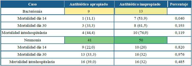 Tasa de mortalidad en pacientes con Bacteriemia o neumonía Chryseobacterium indologenes con o sin tratamiento antibiótico apropiado5.