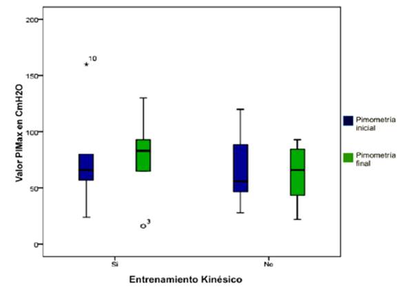 Comparación de la pimometría inicial y final en pacientes con y sin entrenamiento kinésico