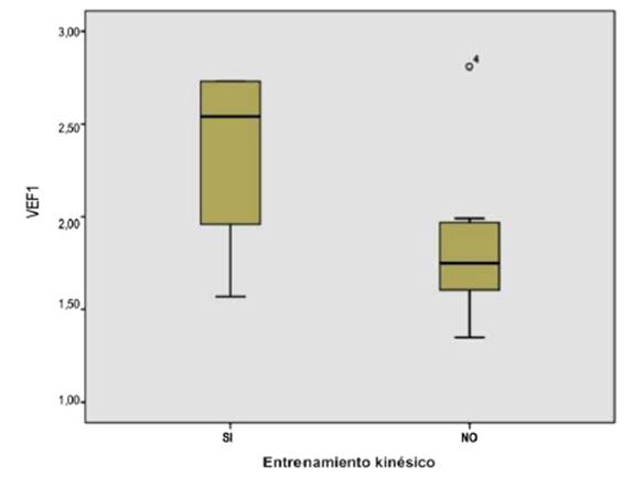 Comparación del promedio de valores de VEF1 entre sujetos entrenados y no entrenados