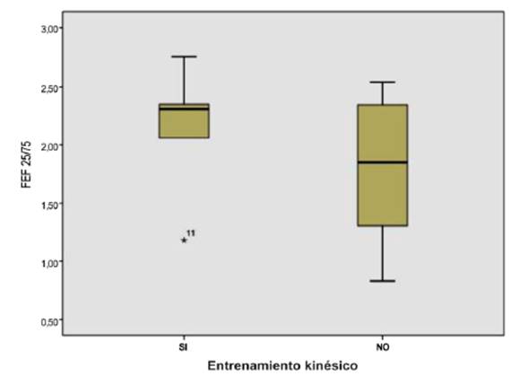 Comparación del promedio de valores de FEF 25-75% entre sujetos entrenados y no entrenados