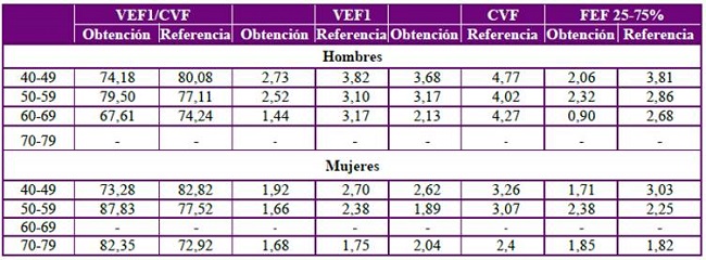 Parámetros de función pulmonar previa a la sesión de HD
