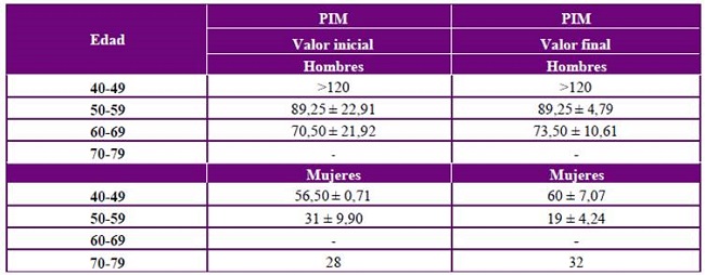 Análisis de pimometría inicial y final según edad y género