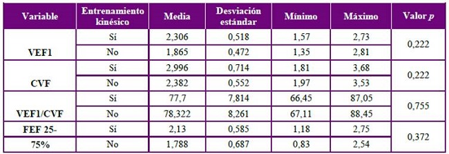 Comparación de la función pulmonar previa a sesión de HD en pacientes entrenados y no entrenados