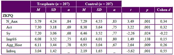 Diferencia de medias de las dimensiones del ZKPQ entre pacientes con trasplante renal y grupo