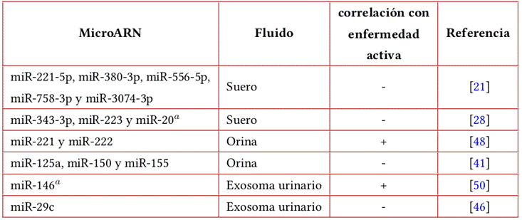 MicroARN identificados en diversos fluidos biolgicos con potencial diagnstico del lupus eritematoso sistmico.