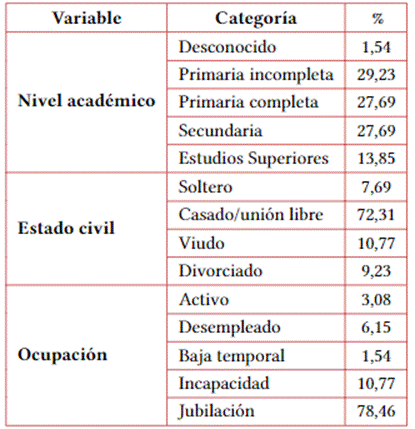 Estadsticos descriptivos de variables sociodemogrficas.