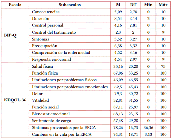 Estadsticos descriptivos de las variables estudiadas.