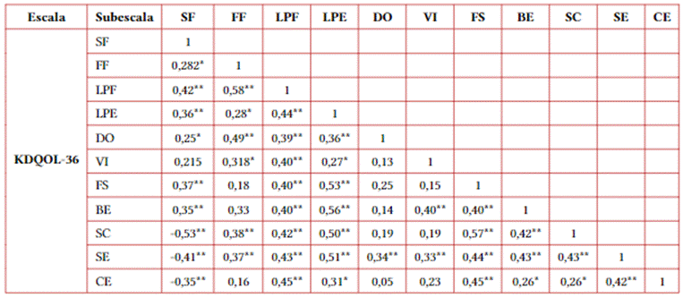 Asociaciones entre las variables a estudio.