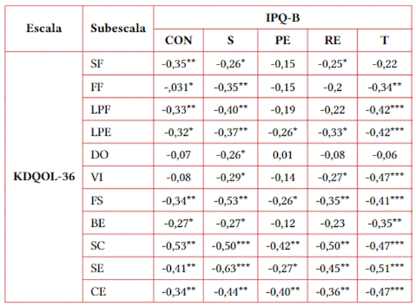 Asociaciones entre las variables a estudio.