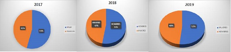 Distribucin por gnero de pacientes con enfermedad renal crnica en Ambato, Ecuador, entre 2017 y 2019.