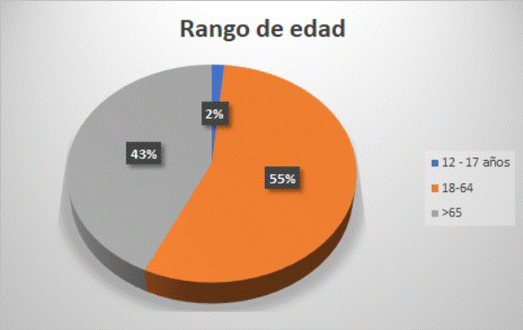 Distribucin por edad de pacientes con enfermedad renal crnica en Ambato, Ecuador, entre 2017 y 2019.