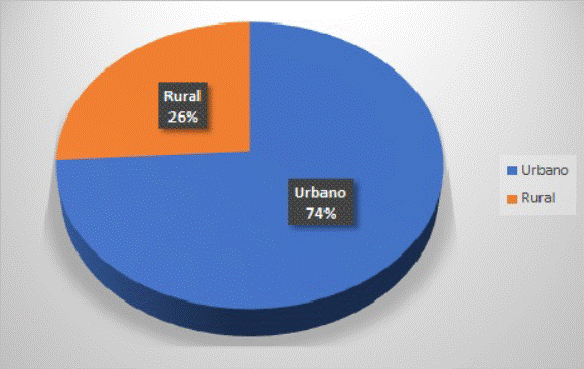 Distribucin por lugar de residencia de pacientes con enfermedad renal crnica en Ambato, Ecuador, entre 2017 y 2019.