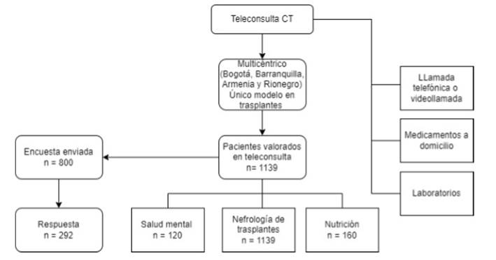 Distribucin de teleconsulta y metodologa asociada. Nota aclaratoria: CT: Colombiana de Trasplantes.