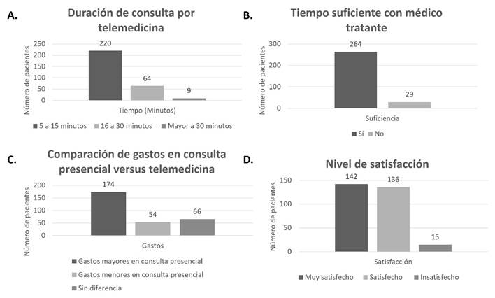 Resultados de encuesta a pacientes trasplantados valorados en consulta por teleconsulta