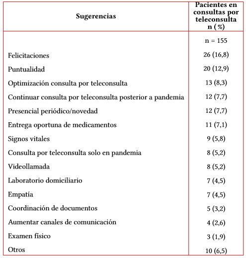 Sugerencias de pacientes trasplantados que fueron atendidos en consultas por teleconsulta