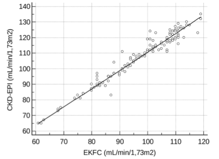Correlacin entre los valores de TFGe por EKFC y CKD-EPI