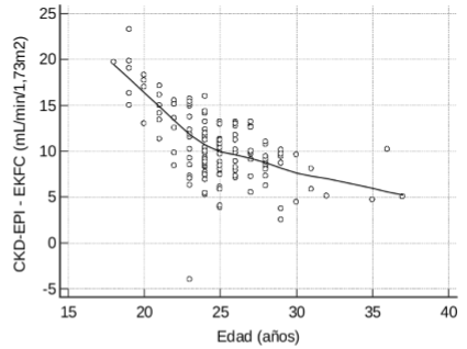 Variacin de las diferencias (CKD-EPI - EKFC) con la edad de los participantes