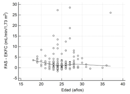 Variacin de las diferencias (FAS - EKFC) con la edad de los participantes