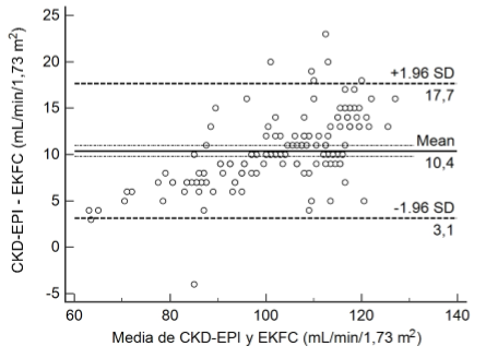 Grfico de Bland-Altman para CKD-EPI y EKFC en el total de la muestra (n = 157)