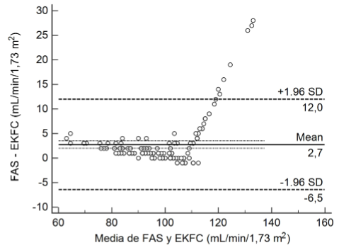 Grfico de Bland-Altman para FAS y EKFC en el total de la muestra (n = 157)