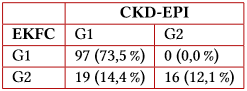 Concordancia en asignacin a categora G de KDIGO entre CKD-EPI y EKFC para las mujeres