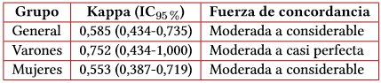 ndice Kappa de concordancia en la asignacin a categora G de KDIGO entre CKD-EPI y EKFC, IC95 % y fuerza de concordancia segn Landis y Koch, general y por sexo