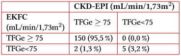 Concordancia en asignacin a las categoras de TFGe ≥ 75 mL/min/1,73 m2 y TFGe < 75 mL/min/1,73 m2 entre CKD-EPI y EKFC para el total de estudiantes