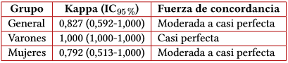 ndice Kappa de concordancia a las categoras de TFGe ≥ 75 mL/min/1,73 m2 y TFGe < 75 mL/min/1,73 m2 entre CKD-EPI y EKFC, IC95 % y fuerza de concordancia segn Landis y Koch, general y por sexo