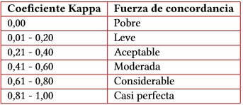 Valoracin del coeficiente Kappa