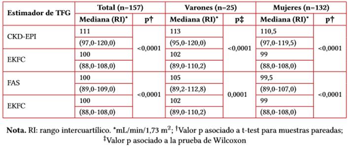 Tasa de filtrado glomerular segn mtodo de estimacin, total y por sexo. Valor de p asociado a la prueba estadstica