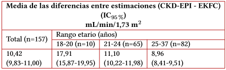 Medias de las diferencias (CKD-EPI - EKFC) e IC95 % entre los pares de valores de TFG obtenidos mediante las ecuaciones CKD-EPI y EKFC, general y por rango etario