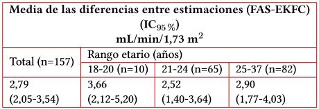 Medias de las diferencias (FAS-EKFC) e IC95 % entre los pares de valores de TFG obtenidos mediante las ecuaciones FAS y EKFC, general y por rango etario
