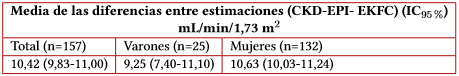 Medias de las diferencias (CKD-EPI - EKFC) e IC95 % entre los pares de valores obtenidos mediante las ecuaciones CKD-EPI y EKFC, general y por sexo