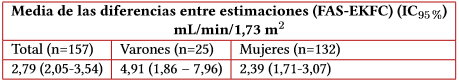 Medias de las diferencias (FAS-EKFC) e IC95 % entre los pares de valores obtenidos mediante las ecuaciones FAS y EKFC, general y por sexo