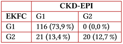 Concordancia en asignacin a categora G de KDIGO entre CKD-EPI y EKFC para el total de estudiantes