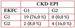Concordancia en asignacin a categora G de KDIGO entre CKD-EPI y EKFC, para los hombres