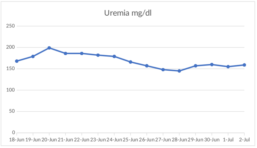 Laboratorio clnico (uremia)
