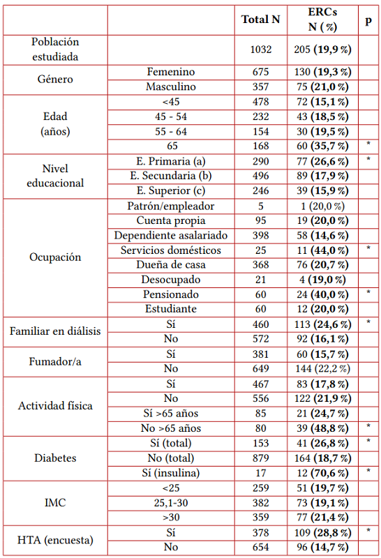Frecuencia de ERCs segn caractersticas en 1032 sujetos estudiados