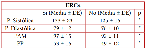 Media y desviacin estndar (DE) de presin arterial medida en mmHg segn presencia y ausencia de ERCs en 1032 sujetos estudiados