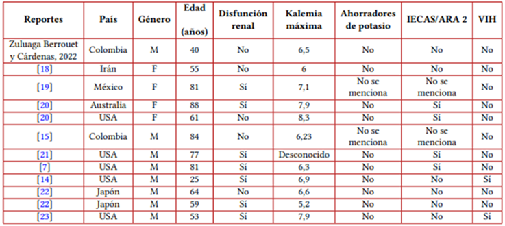 Variables de los casos clnicos reportados en la literatura para las ltimas tres dcadas
