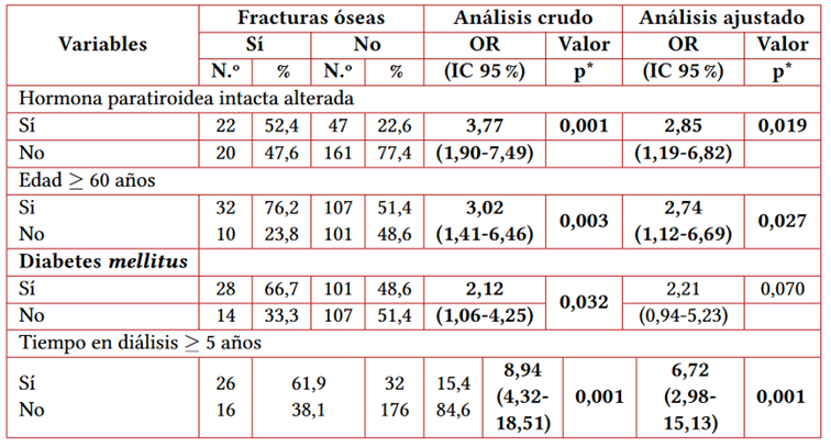 Anlisis multivariado de variables asociadas a fracturas seas de pacientes en hemodilisis
