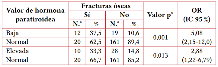 Asociacin entre valores de hormona paratiroidea alteradas y fracturas seas de pacientes en hemodilisis