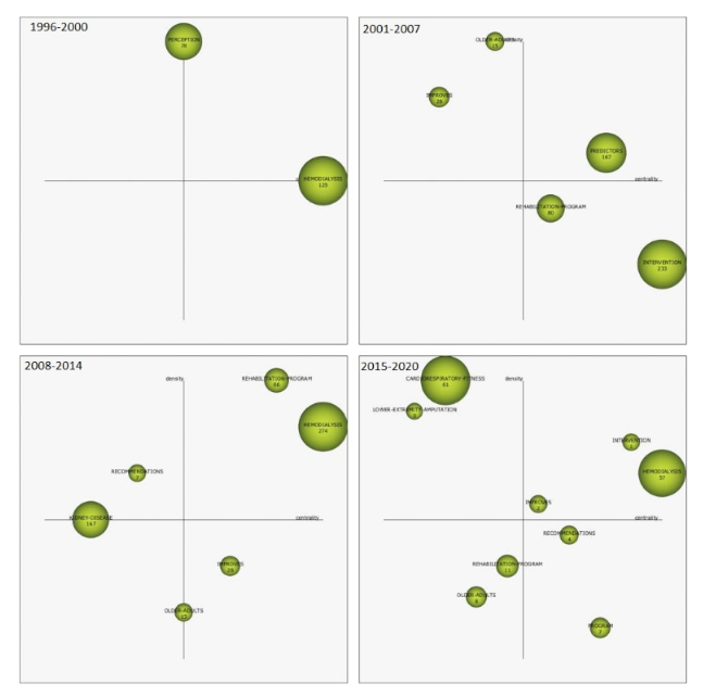 Diagramas estratgicos para los periodos 1996-2000, 2001-2007, 2008-2014 y 2015-2020