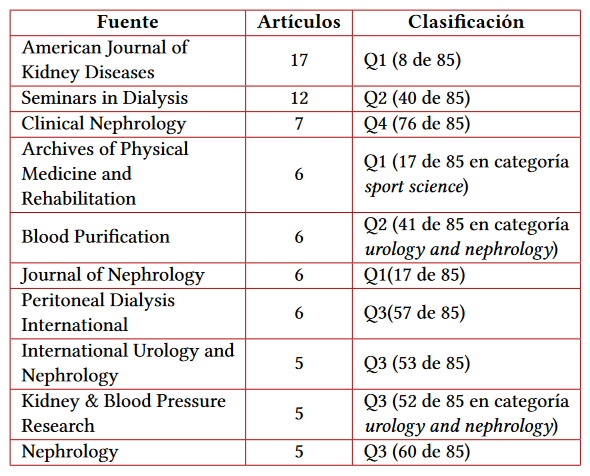 Las 10 principales fuentes y su clasificacin segn cuartil (datos de la edicin del 2019 del JCR)