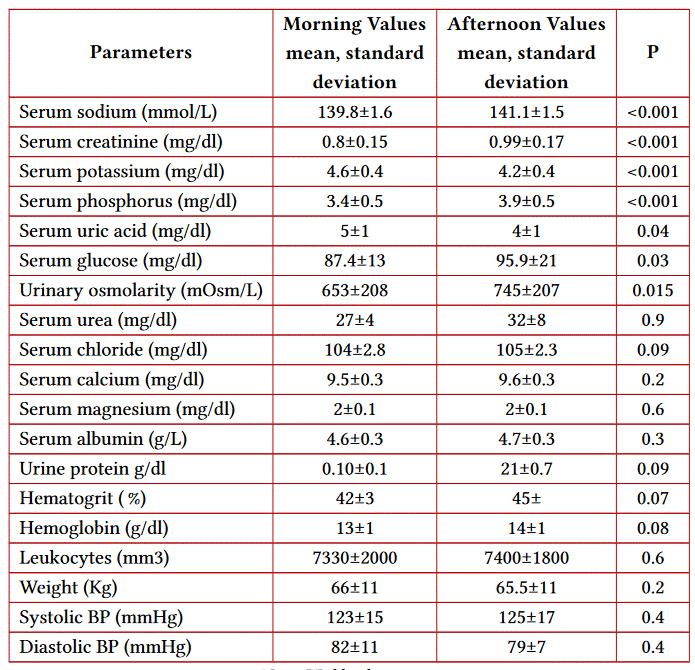 Modified parameters between morning and afternoon samples in all the studied workers (n = 28)